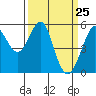 Tide chart for Alameda, California on 2021/03/25
