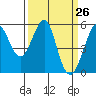 Tide chart for Alameda, California on 2021/03/26