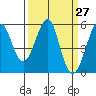 Tide chart for Alameda, California on 2021/03/27