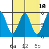 Tide chart for Alameda, California on 2021/04/10