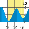 Tide chart for Alameda, California on 2021/04/12