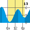 Tide chart for Alameda, California on 2021/04/13