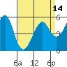 Tide chart for Alameda, California on 2021/04/14