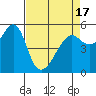 Tide chart for Alameda, California on 2021/04/17
