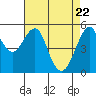 Tide chart for Alameda, California on 2021/04/22