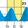 Tide chart for Alameda, California on 2021/04/23