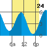 Tide chart for Alameda, California on 2021/04/24