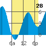 Tide chart for Alameda, California on 2021/04/28