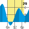 Tide chart for Alameda, California on 2021/04/29