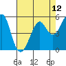 Tide chart for Alameda, California on 2021/05/12