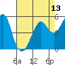 Tide chart for Alameda, California on 2021/05/13