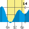 Tide chart for Alameda, California on 2021/05/14