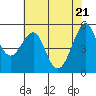 Tide chart for Alameda, California on 2021/05/21