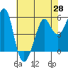 Tide chart for Alameda, California on 2021/05/28
