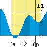 Tide chart for Alameda, California on 2021/06/11