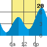 Tide chart for Alameda, California on 2021/06/20