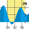 Tide chart for Alameda, California on 2021/06/28