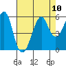 Tide chart for Alameda, California on 2021/08/10