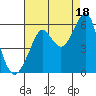 Tide chart for Alameda, California on 2021/08/18