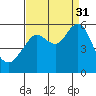 Tide chart for Alameda, California on 2021/08/31