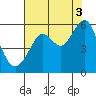 Tide chart for Alameda, California on 2021/08/3