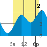 Tide chart for Alameda, California on 2021/09/2