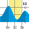 Tide chart for Alameda, California on 2022/01/11