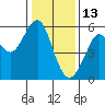 Tide chart for Alameda, California on 2022/01/13
