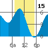 Tide chart for Alameda, California on 2022/01/15