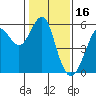 Tide chart for Alameda, California on 2022/01/16