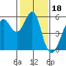 Tide chart for Alameda, California on 2022/01/18