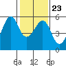 Tide chart for Alameda, California on 2022/01/23