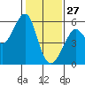 Tide chart for Alameda, California on 2022/01/27