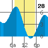 Tide chart for Alameda, California on 2022/01/28