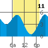 Tide chart for Alameda, California on 2022/04/11