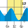 Tide chart for Alameda, California on 2022/04/12