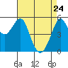 Tide chart for Alameda, California on 2022/04/24