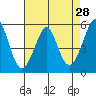 Tide chart for Alameda, California on 2022/04/28