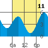 Tide chart for Alameda, California on 2022/05/11