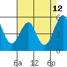 Tide chart for Alameda, California on 2022/05/12