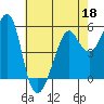 Tide chart for Alameda, California on 2022/05/18