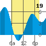 Tide chart for Alameda, California on 2022/05/19