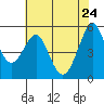 Tide chart for Alameda, California on 2022/05/24