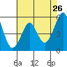 Tide chart for Alameda, California on 2022/05/26