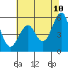 Tide chart for Alameda, California on 2022/06/10