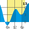 Tide chart for Alameda, California on 2022/06/13