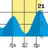 Tide chart for Alameda, California on 2022/06/21