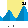 Tide chart for Alameda, California on 2022/06/22