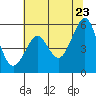Tide chart for Alameda, California on 2022/06/23