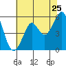 Tide chart for Alameda, California on 2022/06/25